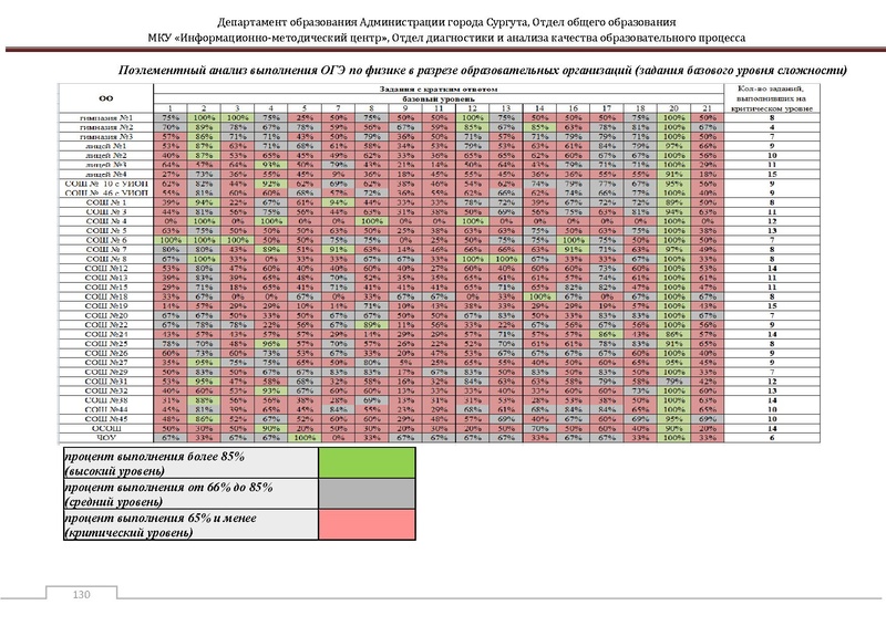 Файл:Сборник статистический ОГЭ город Сургут.pdf