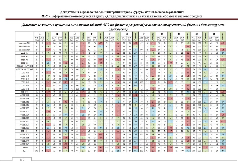 Файл:Сборник статистический ОГЭ город Сургут.pdf