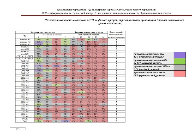 Файл:Сборник статистический ОГЭ город Сургут.pdf
