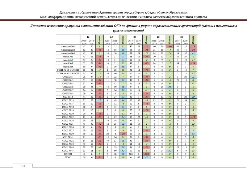 Файл:Сборник статистический ОГЭ город Сургут.pdf