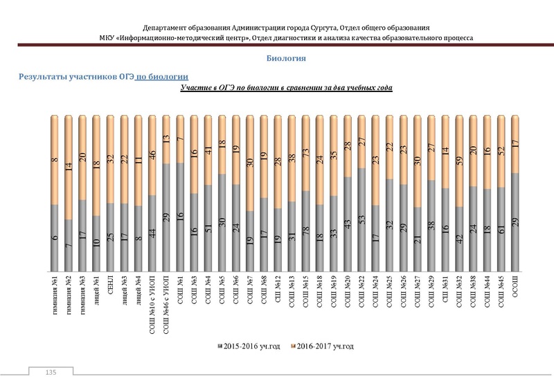 Файл:Сборник статистический ОГЭ город Сургут.pdf
