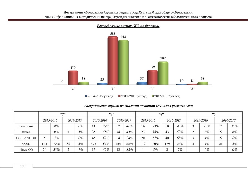 Файл:Сборник статистический ОГЭ город Сургут.pdf