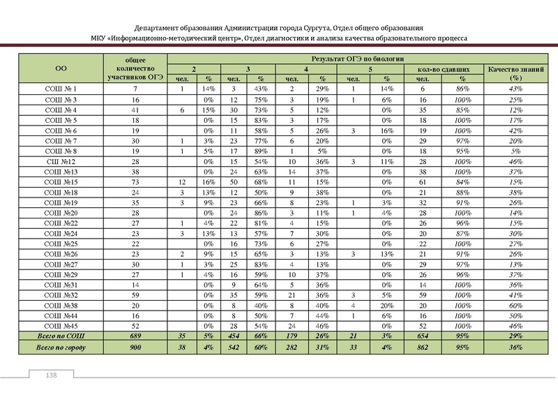 Файл:Сборник статистический ОГЭ город Сургут.pdf