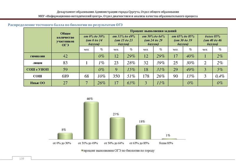 Файл:Сборник статистический ОГЭ город Сургут.pdf
