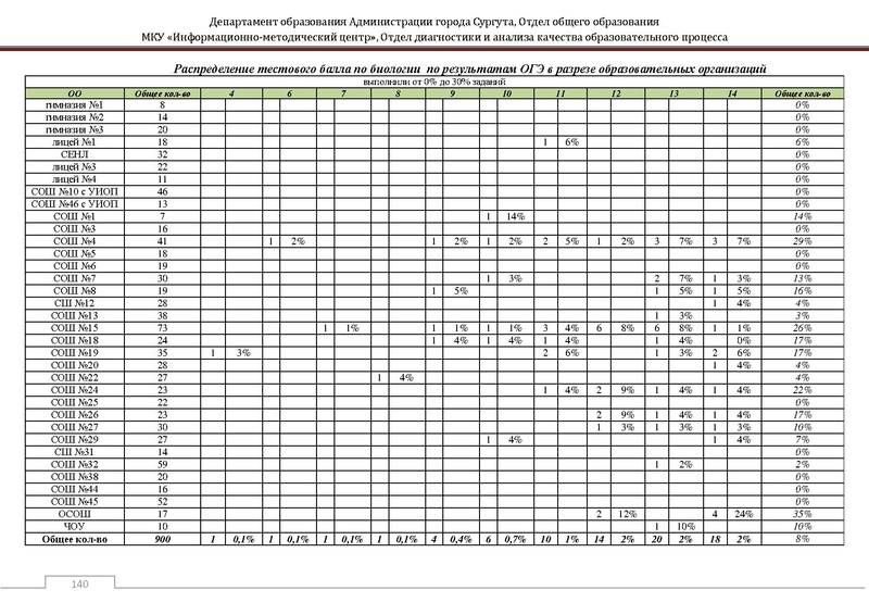 Файл:Сборник статистический ОГЭ город Сургут.pdf
