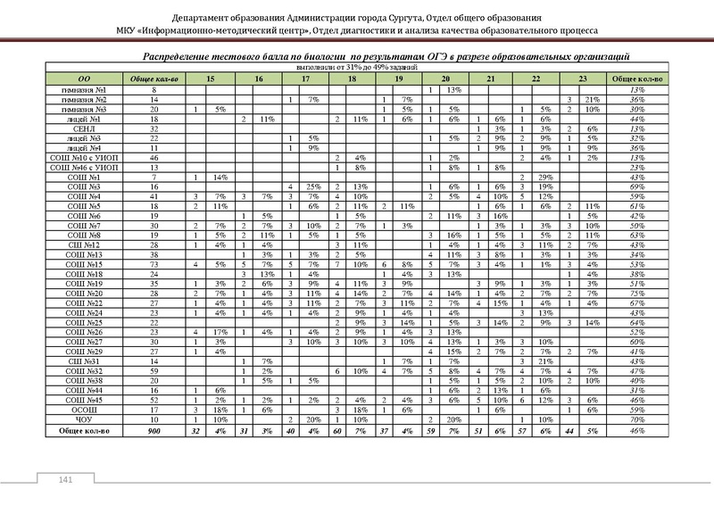 Файл:Сборник статистический ОГЭ город Сургут.pdf