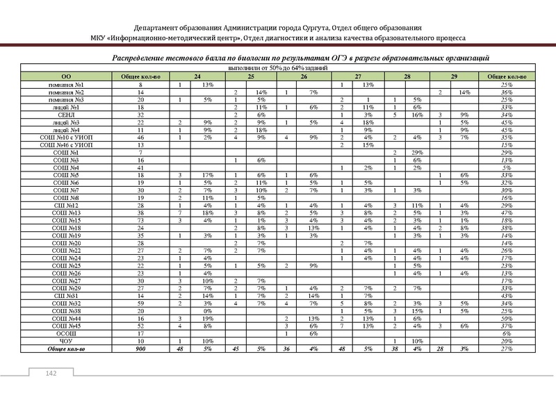 Файл:Сборник статистический ОГЭ город Сургут.pdf