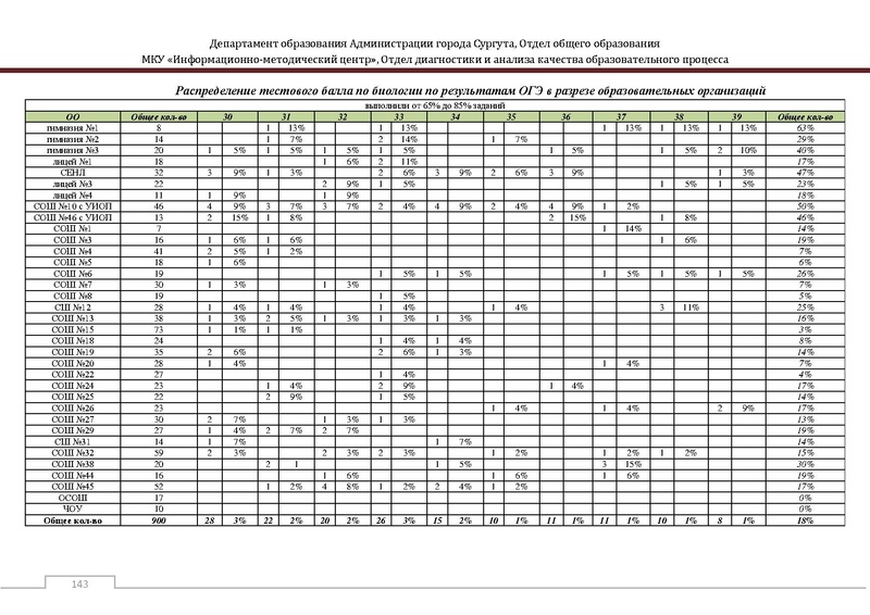 Файл:Сборник статистический ОГЭ город Сургут.pdf