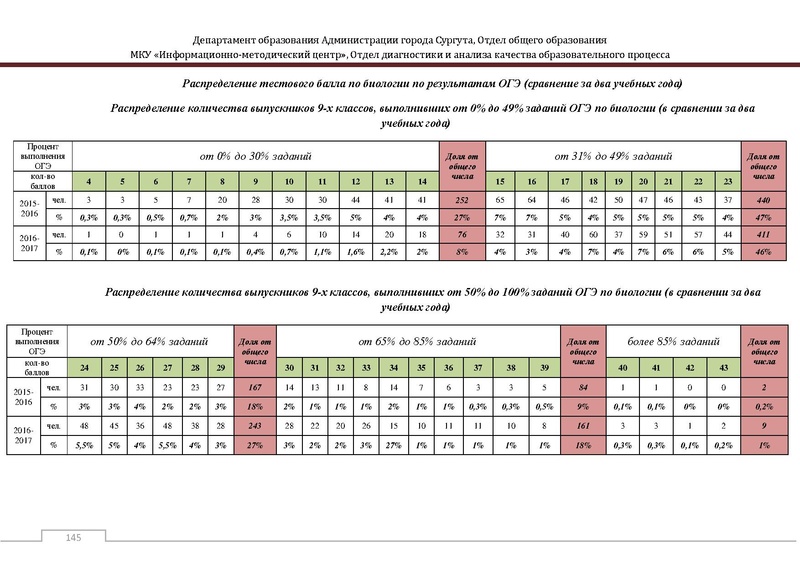 Файл:Сборник статистический ОГЭ город Сургут.pdf