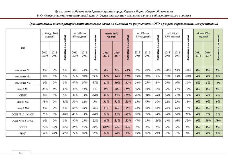 Файл:Сборник статистический ОГЭ город Сургут.pdf