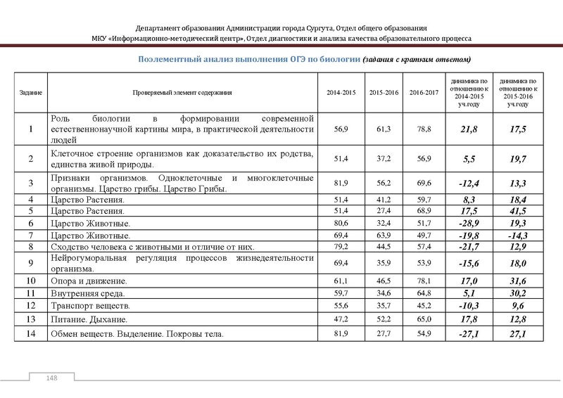 Файл:Сборник статистический ОГЭ город Сургут.pdf