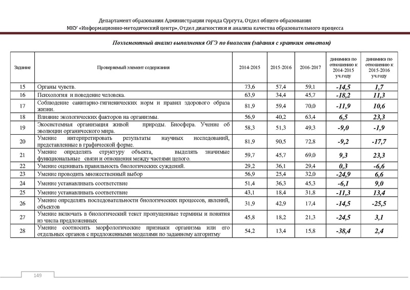Файл:Сборник статистический ОГЭ город Сургут.pdf