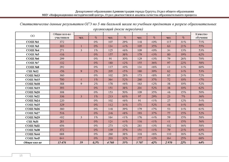 Файл:Сборник статистический ОГЭ город Сургут.pdf