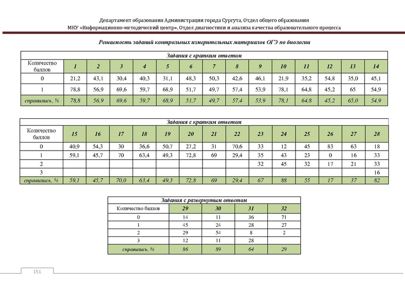 Файл:Сборник статистический ОГЭ город Сургут.pdf
