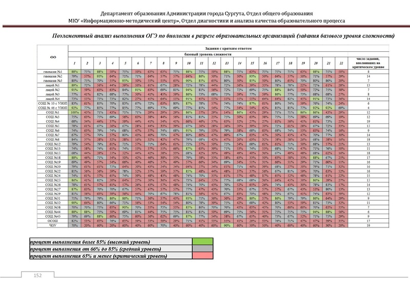 Файл:Сборник статистический ОГЭ город Сургут.pdf
