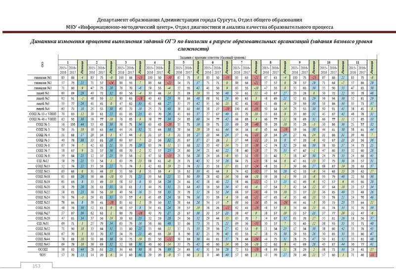 Файл:Сборник статистический ОГЭ город Сургут.pdf