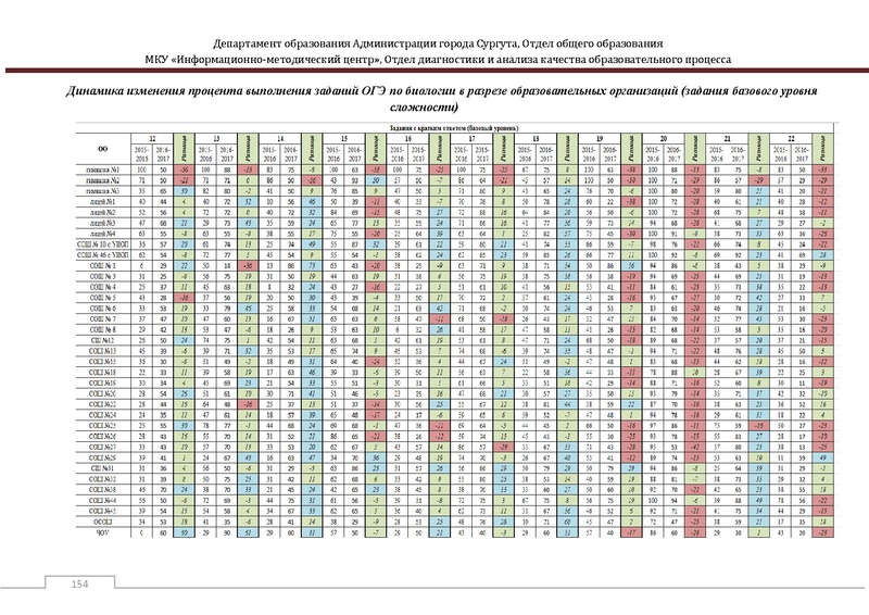 Файл:Сборник статистический ОГЭ город Сургут.pdf