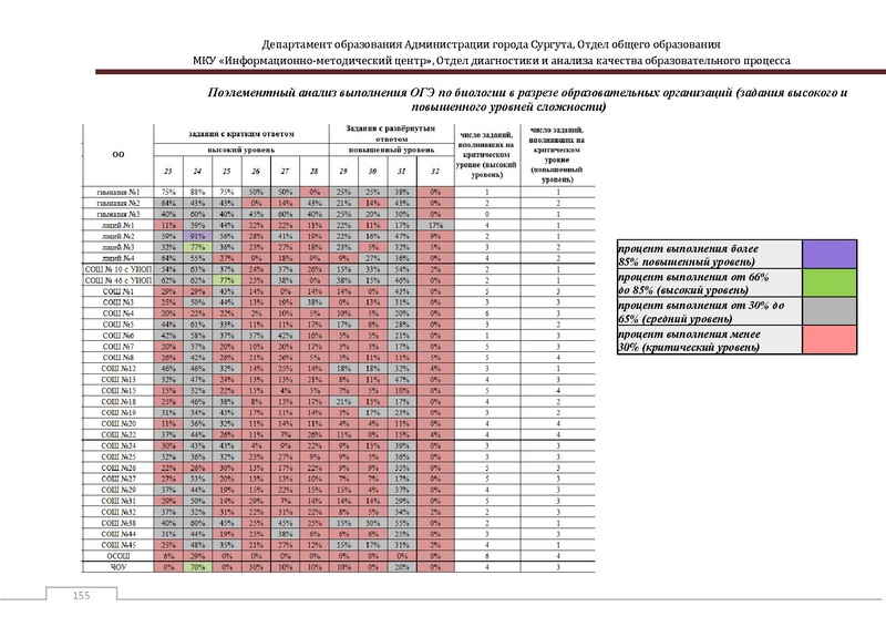 Файл:Сборник статистический ОГЭ город Сургут.pdf