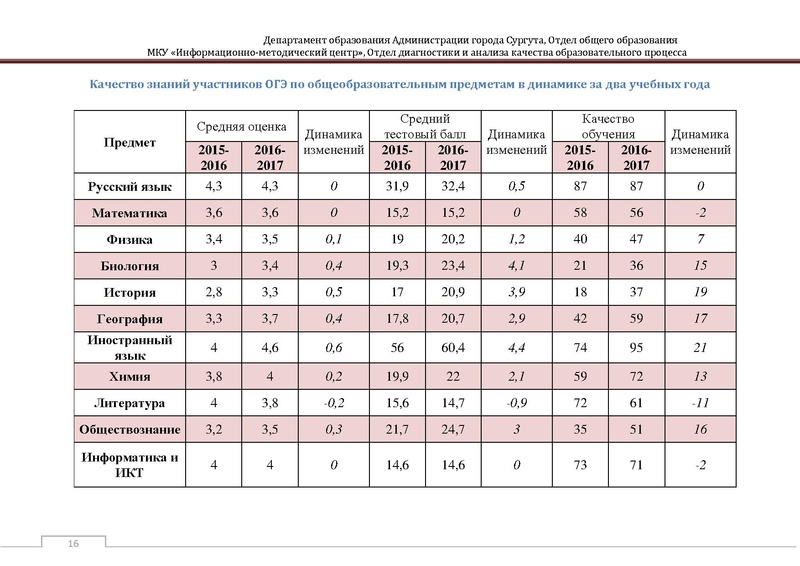 Файл:Сборник статистический ОГЭ город Сургут.pdf