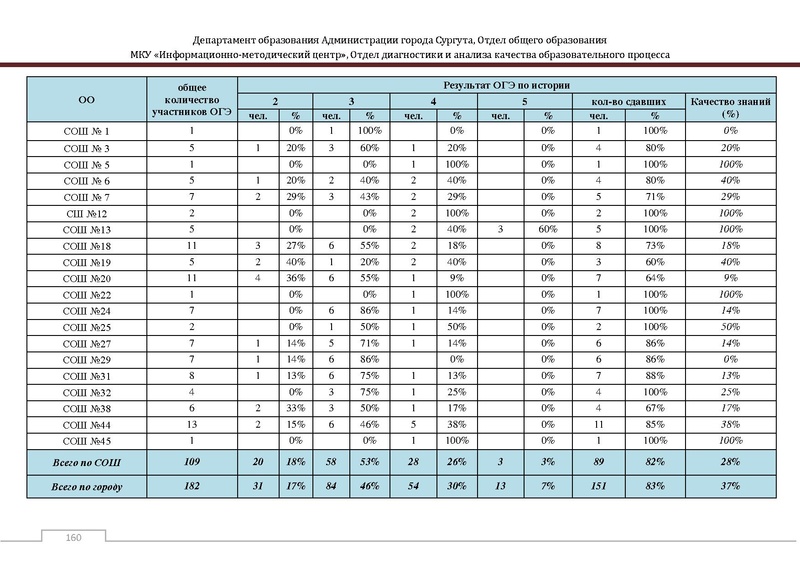 Файл:Сборник статистический ОГЭ город Сургут.pdf