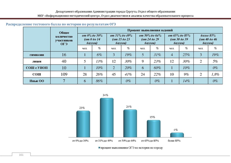 Файл:Сборник статистический ОГЭ город Сургут.pdf