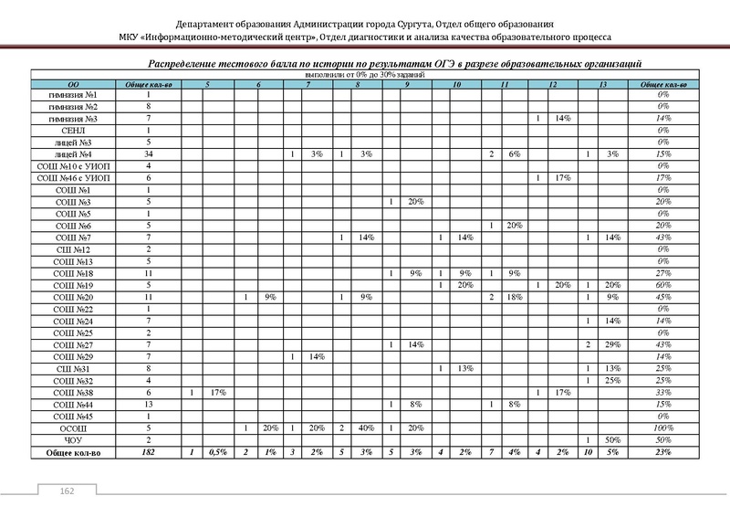Файл:Сборник статистический ОГЭ город Сургут.pdf