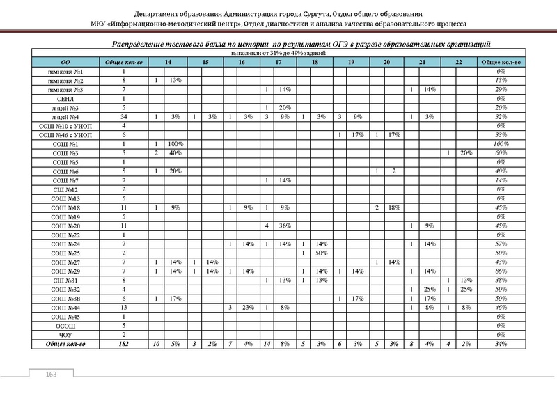 Файл:Сборник статистический ОГЭ город Сургут.pdf