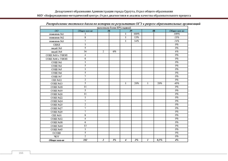 Файл:Сборник статистический ОГЭ город Сургут.pdf