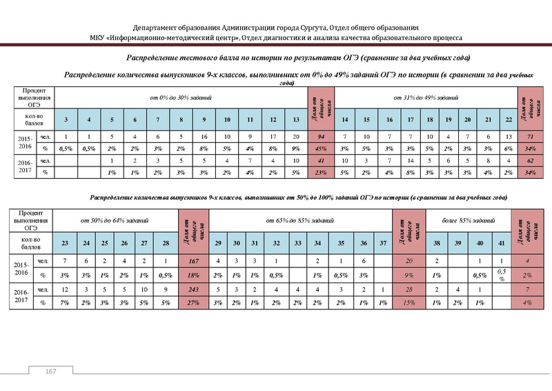 Файл:Сборник статистический ОГЭ город Сургут.pdf