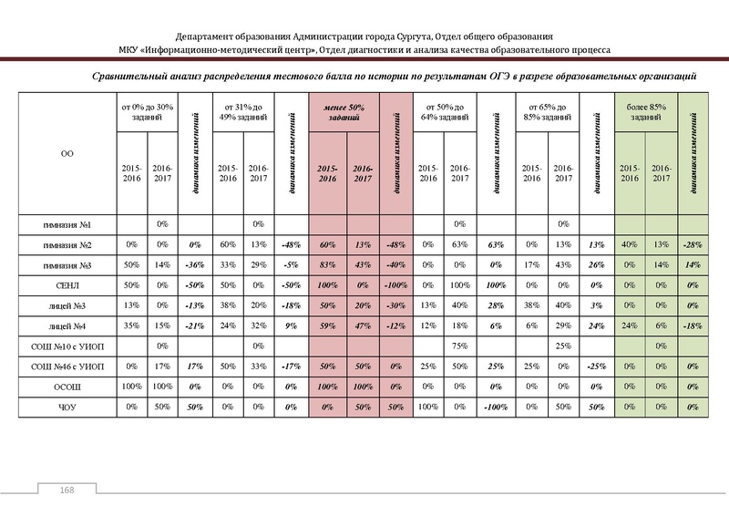 Файл:Сборник статистический ОГЭ город Сургут.pdf