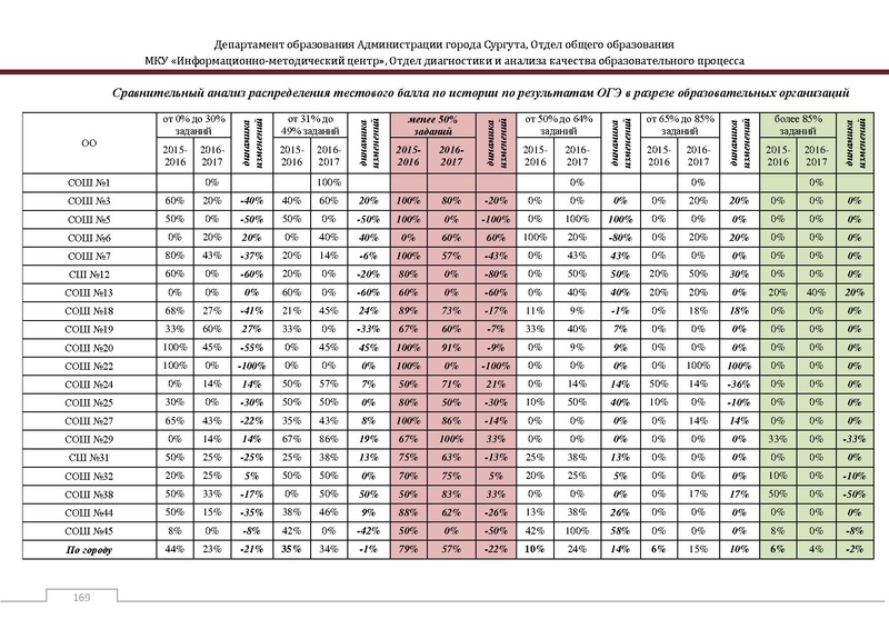 Файл:Сборник статистический ОГЭ город Сургут.pdf