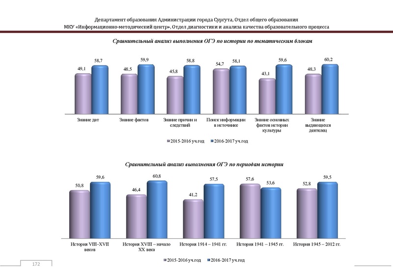 Файл:Сборник статистический ОГЭ город Сургут.pdf