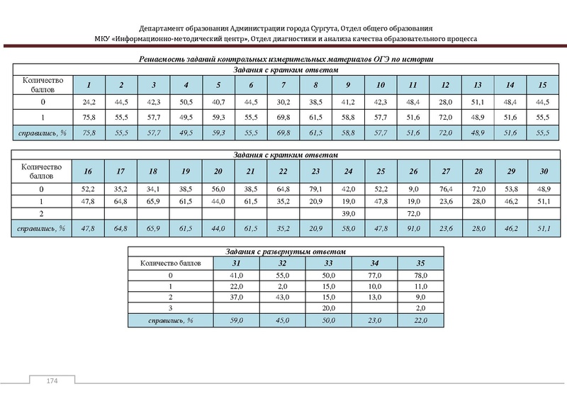 Файл:Сборник статистический ОГЭ город Сургут.pdf