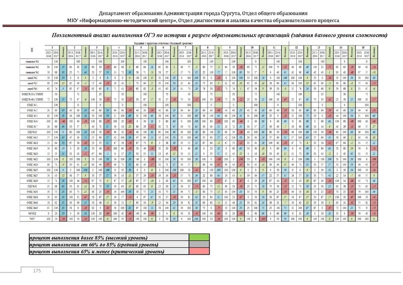 Файл:Сборник статистический ОГЭ город Сургут.pdf