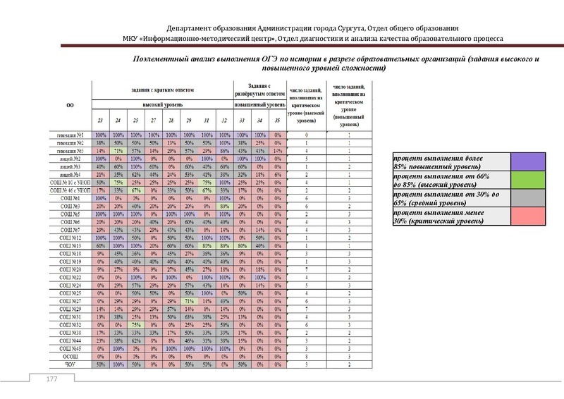 Файл:Сборник статистический ОГЭ город Сургут.pdf