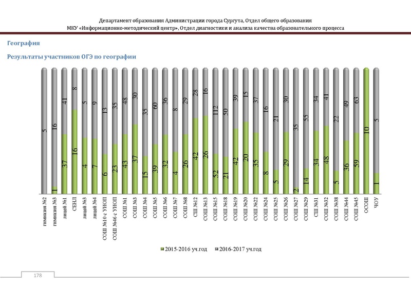 Файл:Сборник статистический ОГЭ город Сургут.pdf