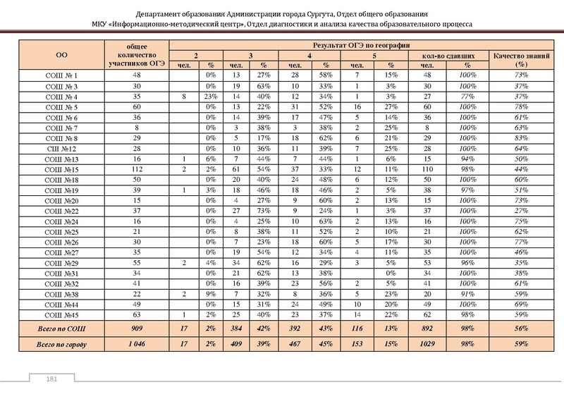 Файл:Сборник статистический ОГЭ город Сургут.pdf
