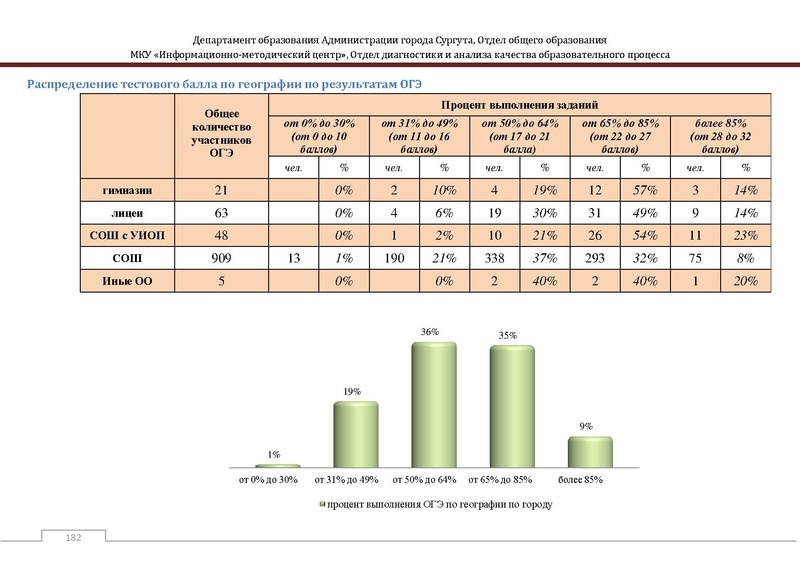 Файл:Сборник статистический ОГЭ город Сургут.pdf