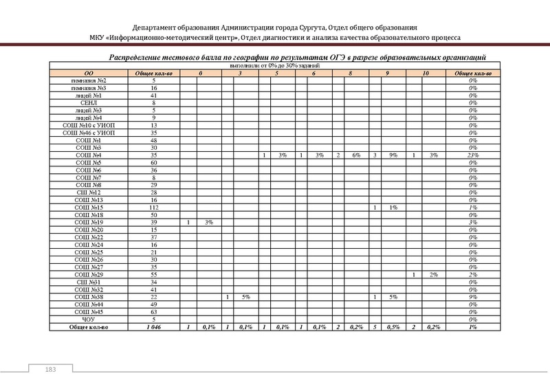 Файл:Сборник статистический ОГЭ город Сургут.pdf