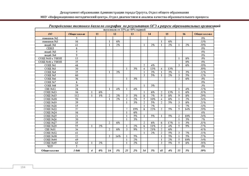 Файл:Сборник статистический ОГЭ город Сургут.pdf