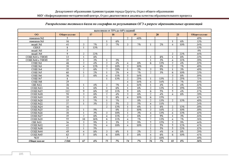 Файл:Сборник статистический ОГЭ город Сургут.pdf