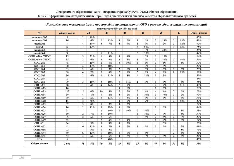 Файл:Сборник статистический ОГЭ город Сургут.pdf