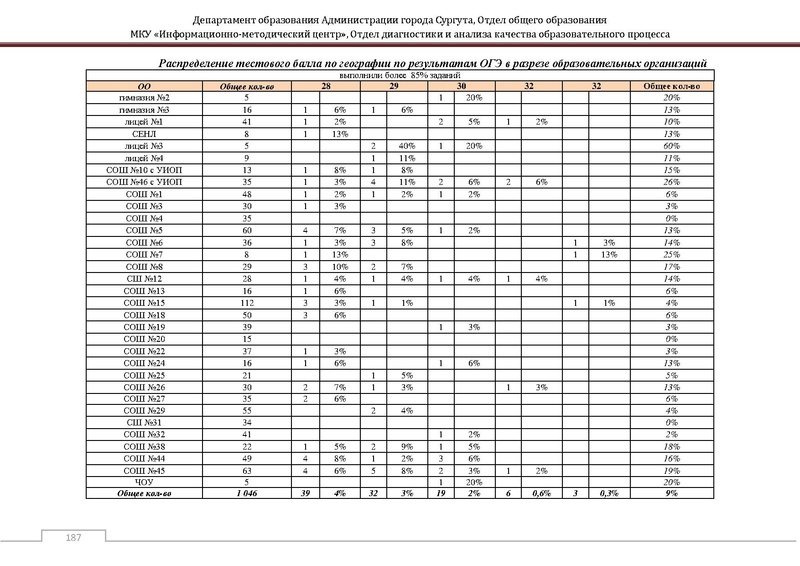 Файл:Сборник статистический ОГЭ город Сургут.pdf