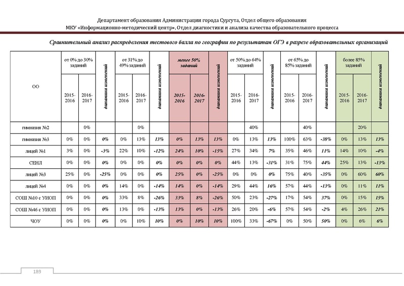 Файл:Сборник статистический ОГЭ город Сургут.pdf