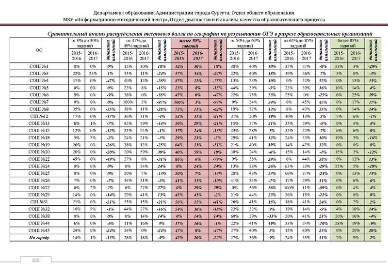 Файл:Сборник статистический ОГЭ город Сургут.pdf