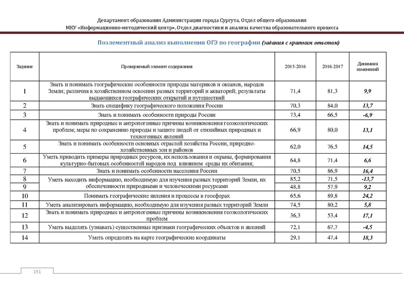 Файл:Сборник статистический ОГЭ город Сургут.pdf