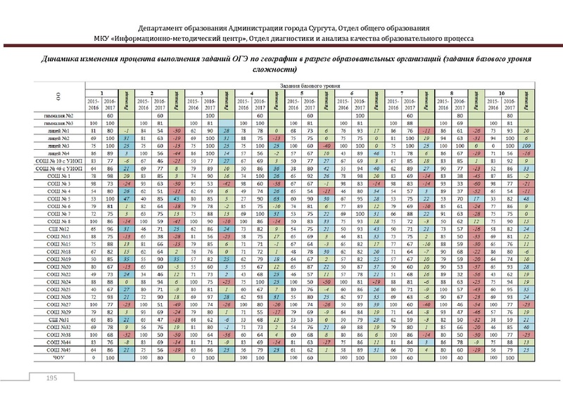 Файл:Сборник статистический ОГЭ город Сургут.pdf