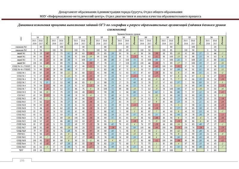 Файл:Сборник статистический ОГЭ город Сургут.pdf
