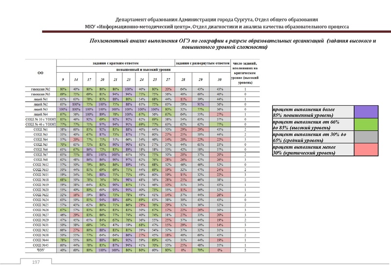 Файл:Сборник статистический ОГЭ город Сургут.pdf