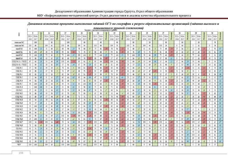 Файл:Сборник статистический ОГЭ город Сургут.pdf